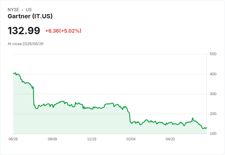 【21:42 即時新聞】Gartner(IT) 盤中勁揚逾5％：KD低檔反彈、MACD空方鈍化帶動技術性回補