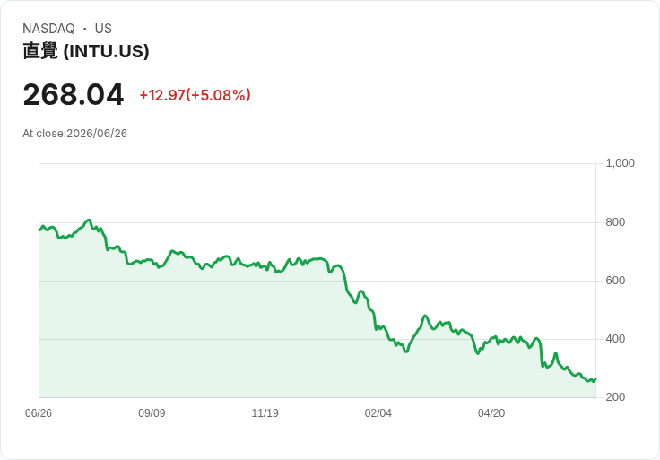 【23:41 即時新聞】Intuit(INTU)勁揚逾5％／短線反彈但動能評級仍居大型科技股末段班