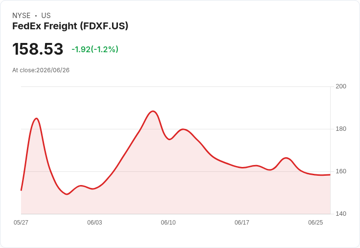 【財報電話會議】FedEx Freight 獨立上市首秀驚艷市場：分拆完成、科技上線與雙軌服務驅動獲利回升且展望樂觀且