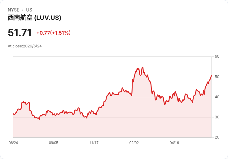 從太空殺到機艙：Starlink佔領空中網路版圖　LUV、AMZN 受惠、GOGO 股價慘崩