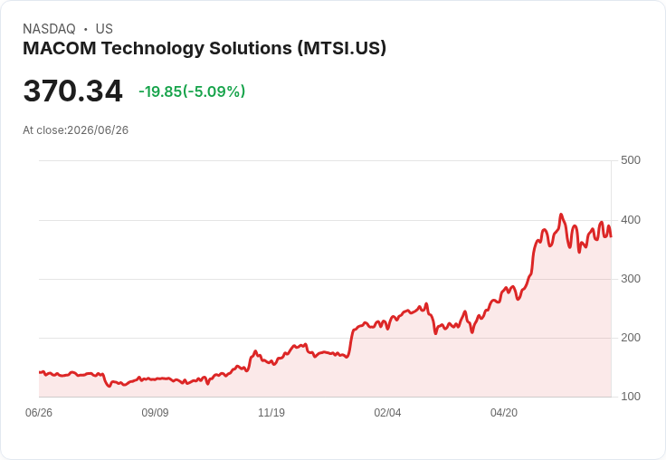 【21:33 即時新聞】MACOM Technology Solutions(MTSI) 跌逾5％：短線KD轉弱、MACD背離加深壓回