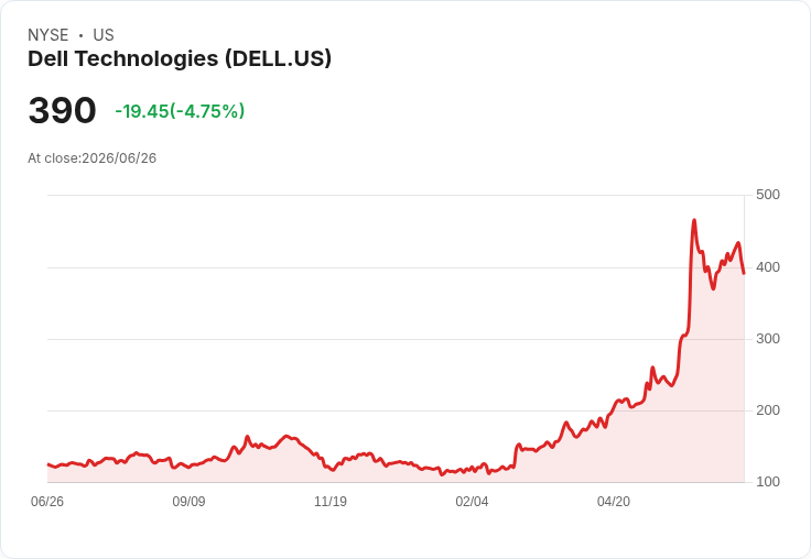 【21:33 即時新聞】Dell Technologies(DELL) 盤中重挫逾5％ 技術指標高檔修正加劇賣壓