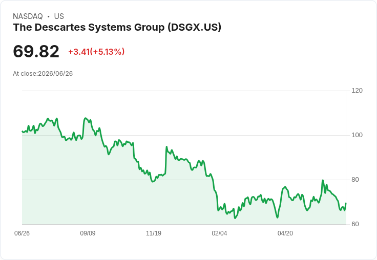 【23:11 即時新聞】The Descartes Systems Group(DSGX) 盤中勁揚逾5％ 技術指標低檔反彈成關注焦點