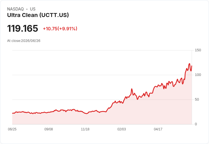 【00:09 即時新聞】Ultra Clean(UCTT) 盤中勁揚逾10％ 技術指標多頭延續推升股價