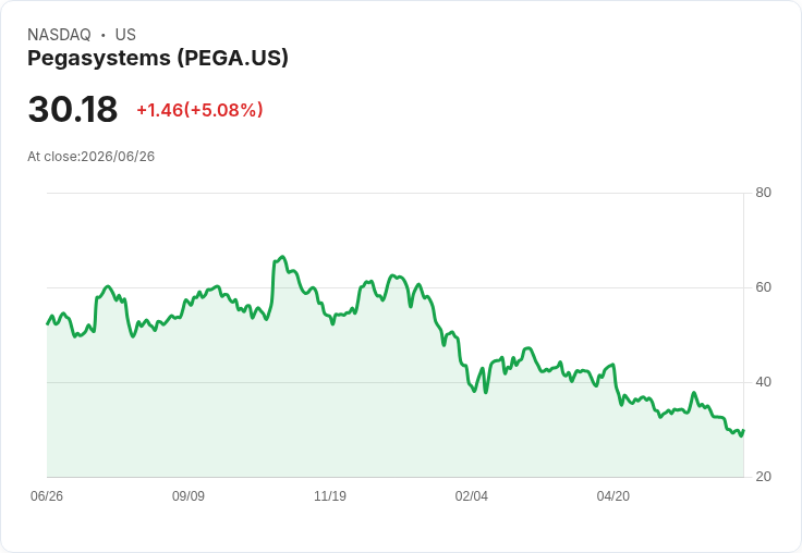 【23:02 即時新聞】Pegasystems(PEGA) 盤中勁揚逾5％ 技術指標自低檔轉強引資金回流