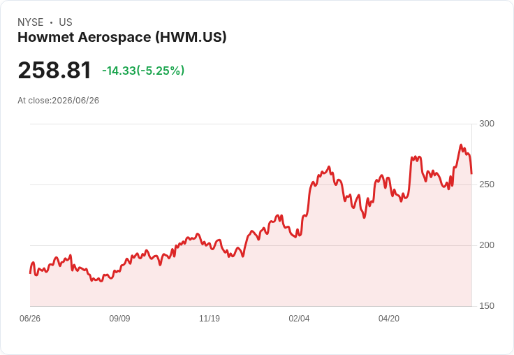 【21:43 即時新聞】Howmet Aerospace(HWM) 股價急跌逾5％ 競爭同業 Doncasters(DPC) 超預期IPO衝擊情緒