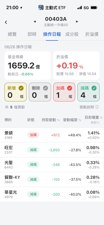 【00403A】06/26 操作日報｜光通訊遭大砍，資金單押這檔ABF