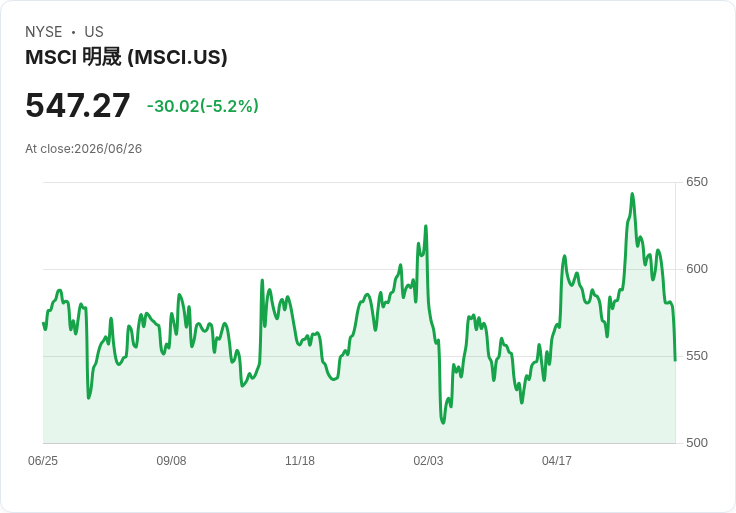 【03:47 即時新聞】MSCI 按揭 First Street 氣候數據併購案惹疑，股價急挫逾 5％