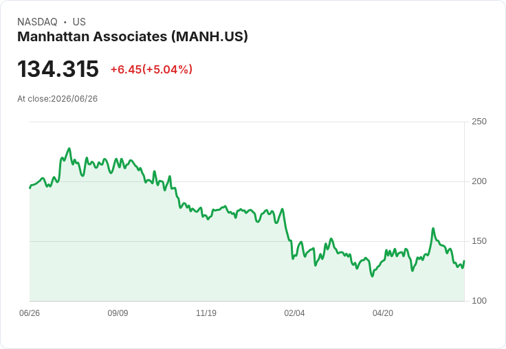 【22:46 即時新聞】Manhattan Associates(MANH) 盤中勁揚逾5％ 反彈觸及週線壓力