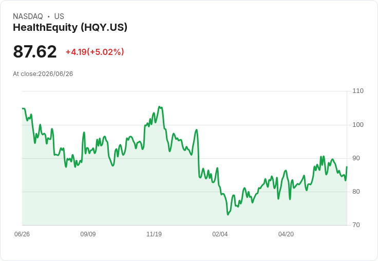 【23:37 即時新聞】HealthEquity(HQY) 盤中勁揚逾5％ 技術指標從低檔翻揚吸引買盤