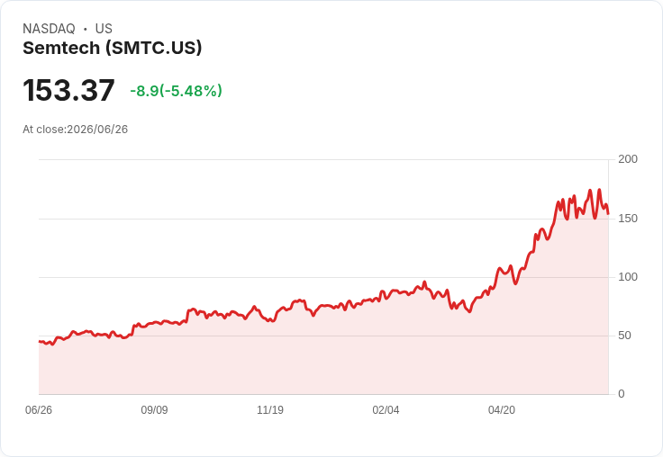 【21:30 即時新聞】Semtech(SMTC) 股價急跌逾5％ 技術指標轉弱、短線面臨修正壓力