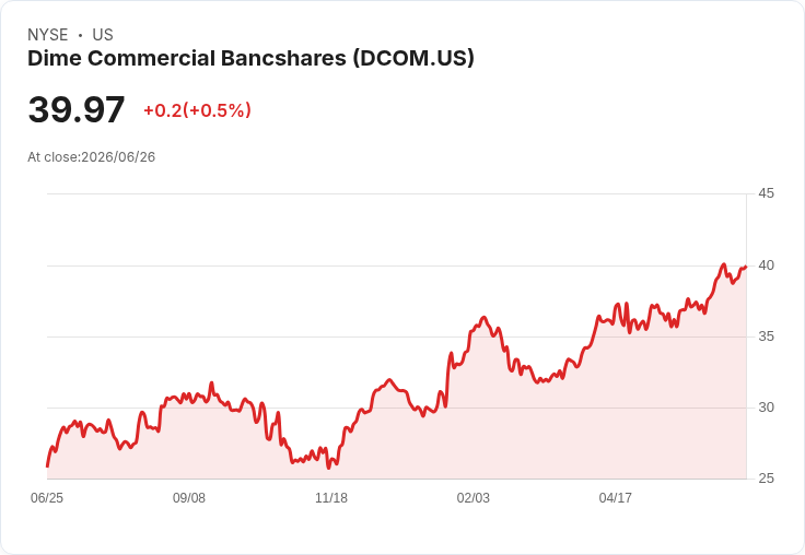 Dime Community Bancshares 宣佈每股 $0.25 股息，穩定派息吸引投資者目光！