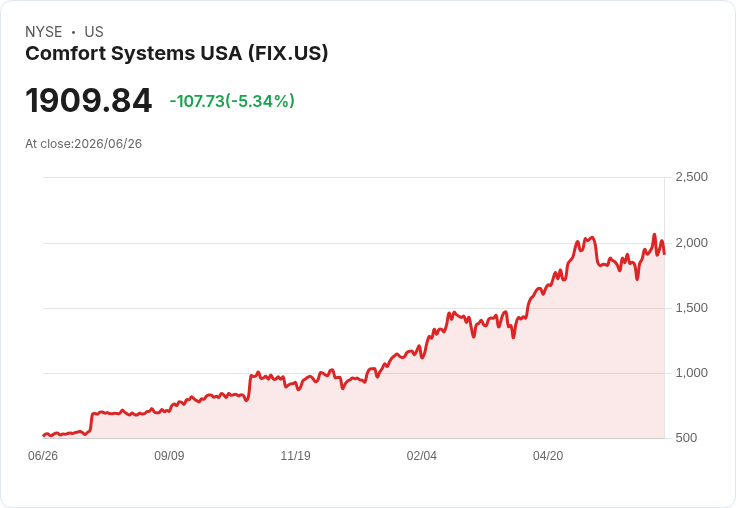 【21:33 即時新聞】Comfort Systems USA(FIX) 盤中重挫逾5％：技術指標高檔鈍化轉為修正壓力