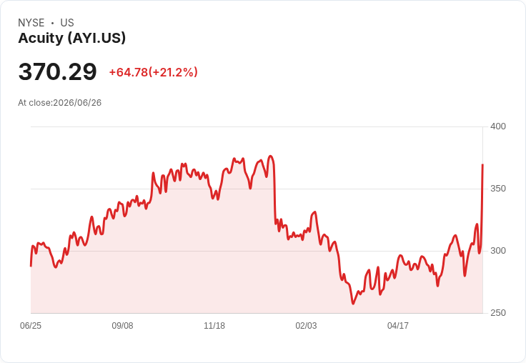 Acuity 股價暴漲22％！財報超出預期，智慧空間成長強勁引發投資者熱潮