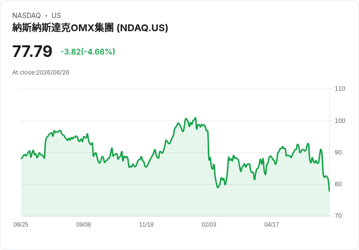 【03:51 即時新聞】Nasdaq(NDAQ) 早盤跌逾5％／雖獲監管核准推二元指數選擇權 市場反應觀望
