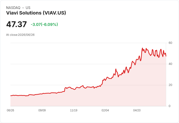 【21:32 即時新聞】Viavi Solutions(VIAV)重挫逾5％：KD轉弱、MACD再度翻空壓抑股價