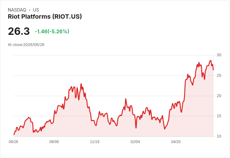 【21:33 即時新聞】Riot Platforms(RIOT) 跌逾5％：AI雲端與HPC題材輪動下獲利了結賣壓湧現