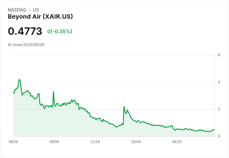 Beyond Air 財報失利，GAAP 每股虧損 -$4.01 及收入未達預期！