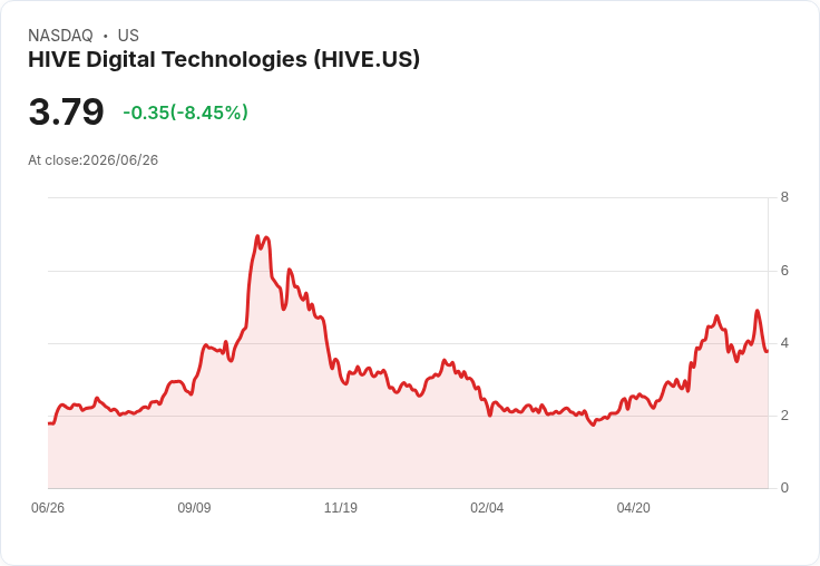 HIVE數位科技擴大115萬美元可轉換票據發行，股價迎來27.5％溢價！
