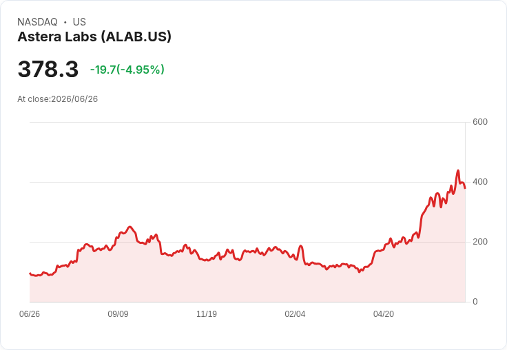 【21:30 即時新聞】Astera Labs(ALAB)盤中挫跌5％：KD高檔鈍化轉弱、MACD動能明顯降溫