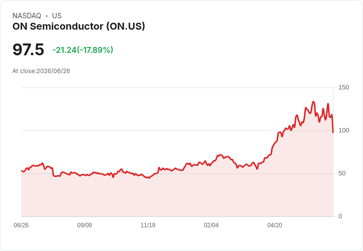 【21:30 即時新聞】ON Semiconductor(ON) 重挫17％：斥資70億美元收購 Synaptics 引發估值與策略疑慮