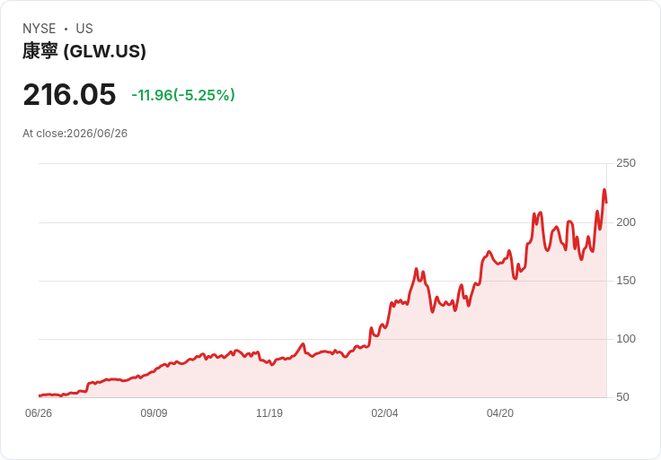 【21:39 即時新聞】Corning(GLW)重挫5％：受AI與記憶體族群回落拖累、題材降溫獲利了結