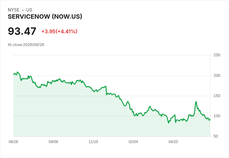 【21:35 即時新聞】ServiceNow(NOW)勁揚5％ 盡管遭基金全面出清持股