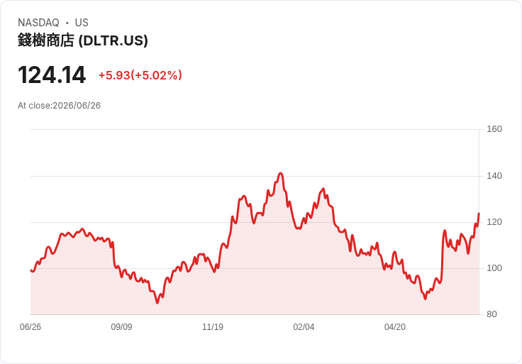 【22:13 即時新聞】Dollar Tree(DLTR) 大漲逾5％／啟動5億美元回購、緩衝大股東減持壓力