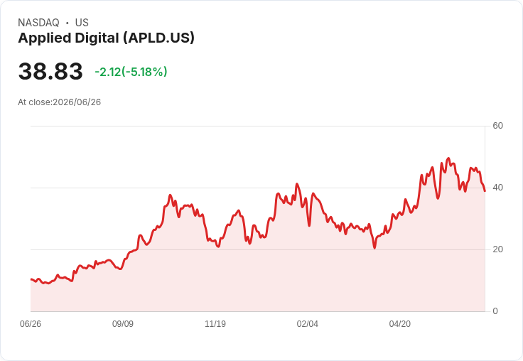 【21:31 即時新聞】Applied Digital(APLD)重挫5％ 受Bitcoin暴跌與加密股血洗拖累