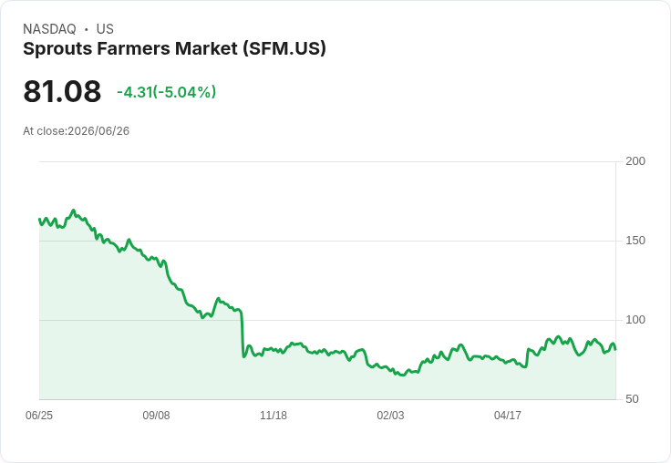 【00:51 即時新聞】Sprouts Farmers Market(SFM) 逆勢重挫逾5％ 防禦資金輪動動能降溫