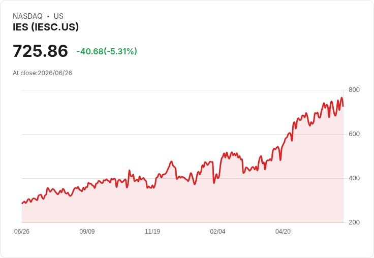 【21:33 即時新聞】IES Holdings(IESC)勁揚7％ 加入S&P MidCap 400激勵買盤湧入