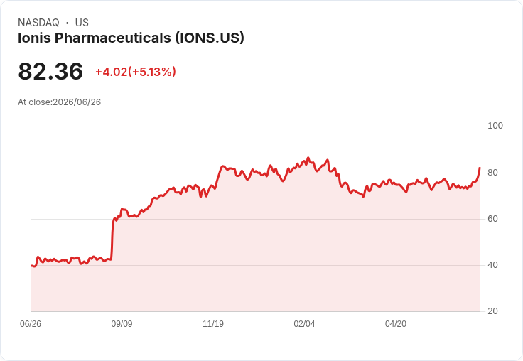 【22:01 即時新聞】Ionis Pharmaceuticals 大漲5％：與 Recordati 簽海外授權合作激勵股價