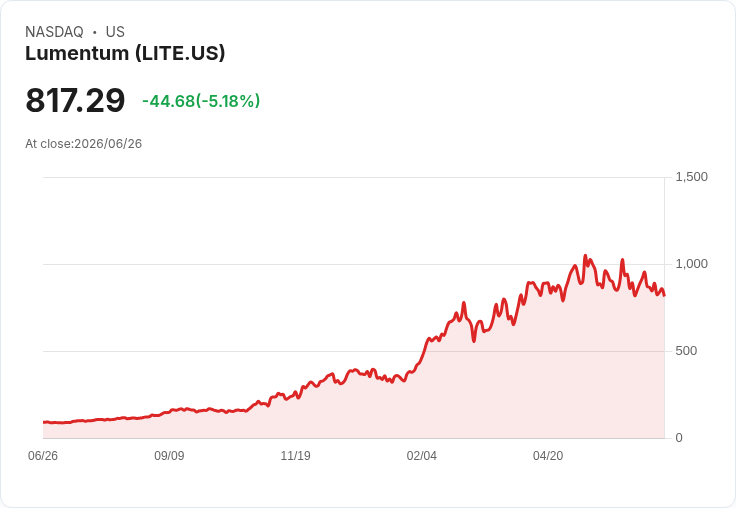 【21:30 即時新聞】Lumentum(LITE) 重挫逾5％：AI與記憶體族群全面遭賣壓拖累