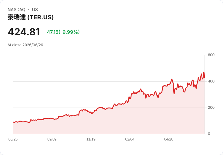 【22:44 即時新聞】Teradyne(TER) 股價重挫10％／遭科技股與晶片股全面殺盤波及