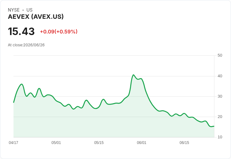 AEVEX即將加入羅素2000指數，市場關注其未來表現！