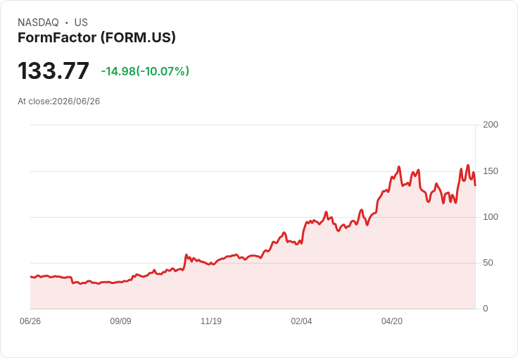 【22:37 即時新聞】FormFactor(FORM)重挫10％ 跌破月線、技術指標高檔轉弱引發修正賣壓