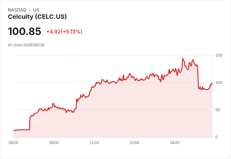 【23:22 即時新聞】Celcuity (CELC) 盤中勁揚逾5％ 技術指標脫離超賣、短線反彈動能增強
