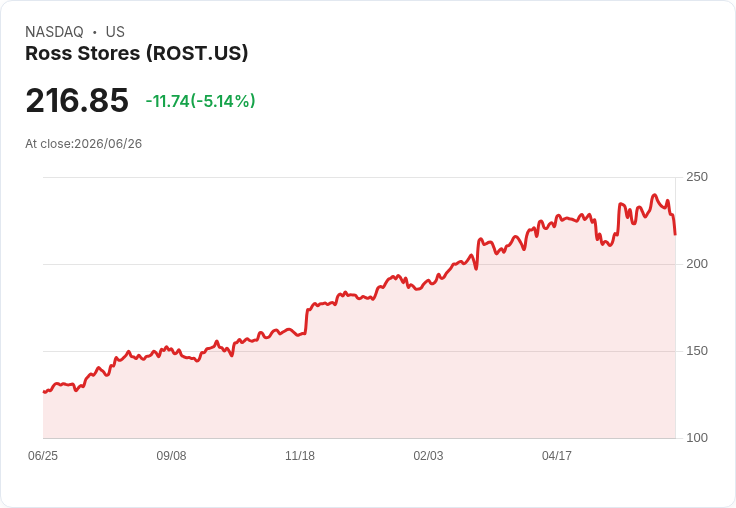 【03:43 即時新聞】Ross Stores(ROST) 跌逾5％／短線拉回休息 但動能評級仍居A級高檔
