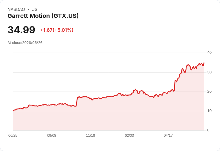 【03:58 即時新聞】Garrett Motion (GTX) 盤中飆漲逾5％／短均線走揚、KD高檔維持多頭結構