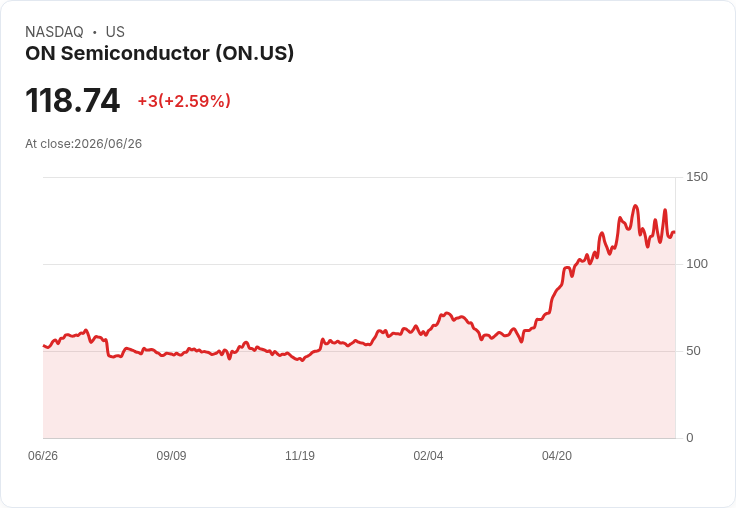 美股開盤前科技股重挫，ON半導體跌幅達12.8％引發市場擔憂！