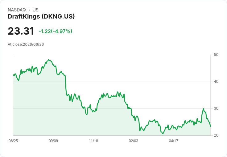 【02:25 即時新聞】DraftKings(DKNG) 跌逾5％／動能評級僅D 壓抑股價表現