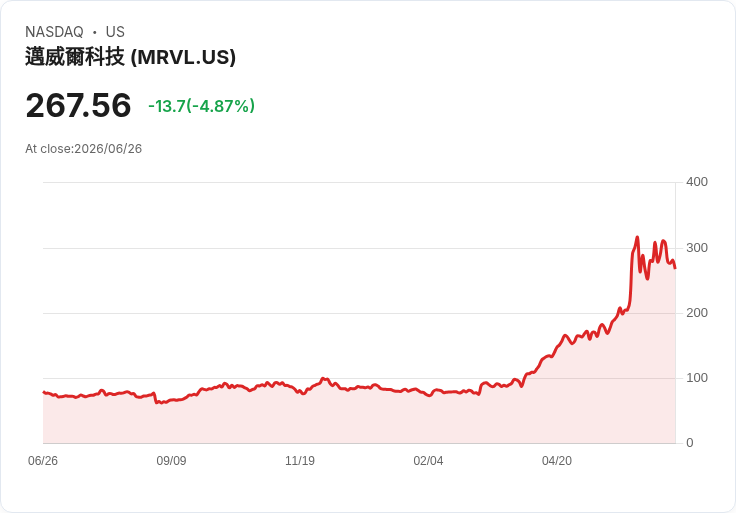 【21:31 即時新聞】Marvell Technology(MRVL) 早盤重挫逾5％／AI 記憶體與晶片族群遭全球性賣壓拖累