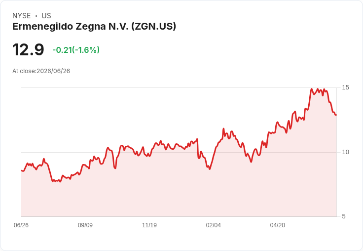 Ermenegildo Zegna 宣佈每股派發 EUR 0.12 股息，吸引投資者目光！