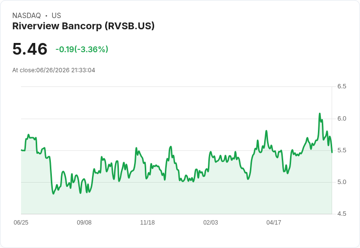Riverview Bancorp 宣佈每股 $0.02 股利，持平於前次發放！