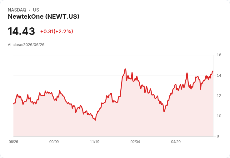 新創金融巨頭NewtekOne擬發行6.5億美元混合證券，股價下滑2.4％！