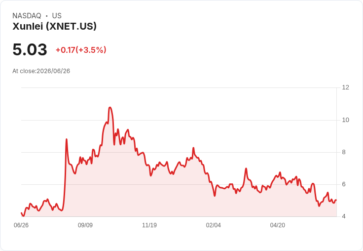 迅雷核准2000萬美元股票回購計畫，股價提前上漲4.5％！