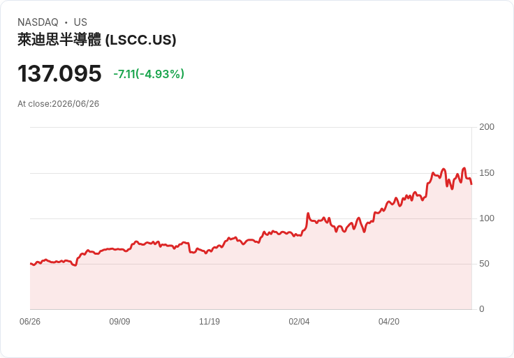 【21:34 即時新聞】Lattice Semiconductor(LSCC) 跌逾5％：AI 記憶體族群連袂走弱拖累股價