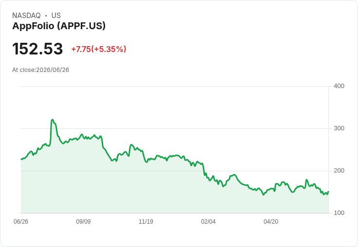 【23:08 即時新聞】AppFolio(APPF) 盤中勁揚逾5％ KD低檔翻揚、MACD負值收斂吸引買盤回流
