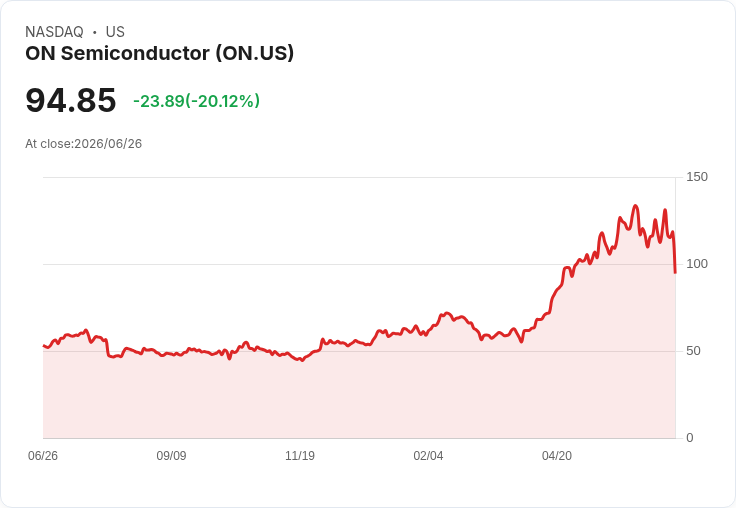 【21:32 即時新聞】ON Semiconductor(ON) 重挫逾20％／7B 全股併購 Synaptics 引發估值與策略疑慮