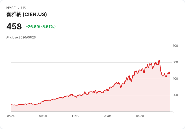 【21:34 即時新聞】Ciena(CIEN) 跌逾5％：AI、記憶體族群全面回檔壓力拖累股價
